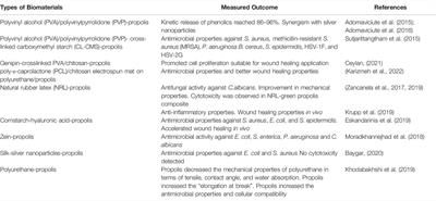 The Suitability of Propolis as a Bioactive Component of Biomaterials